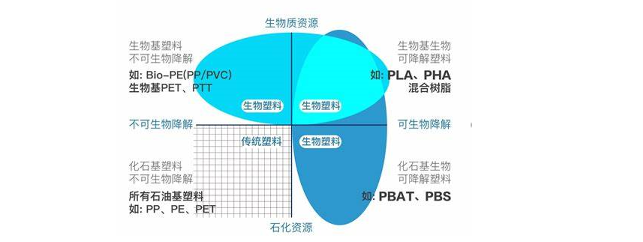 浅述后石油时代降解材料PLA插图3